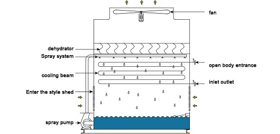 Wet Counterflow Cooling Tower Wet Counterflow Cooling Tower